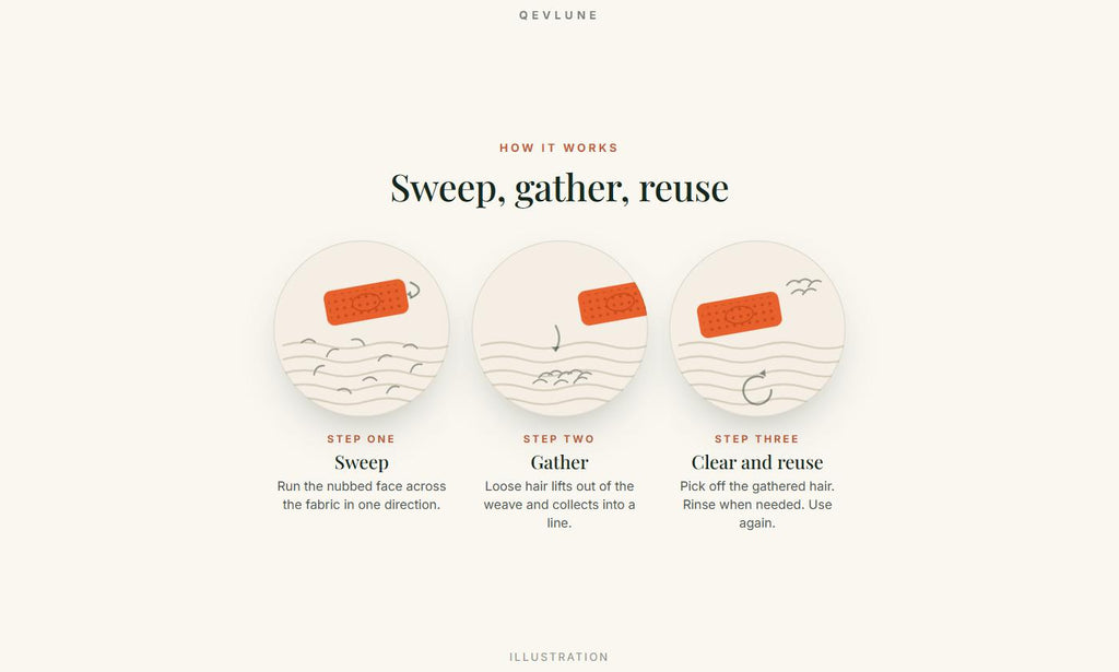 How it works, illustrated in three steps: sweep across the fabric, hair gathers into a line, clear it off and reuse