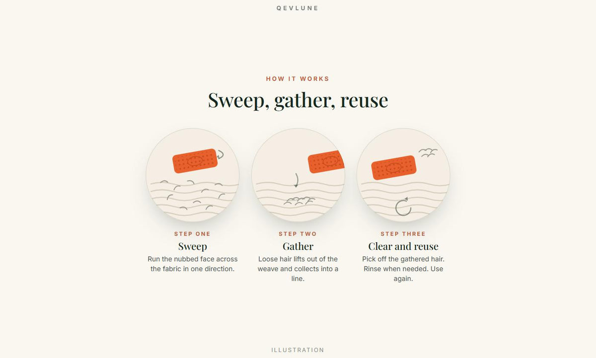 How it works, illustrated in three steps: sweep across the fabric, hair gathers into a line, clear it off and reuse